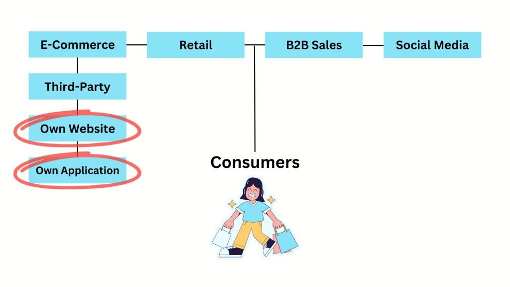 e-commerce